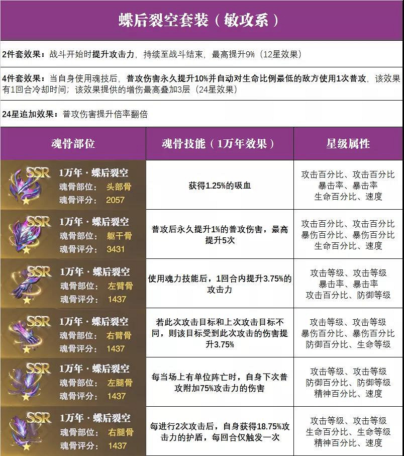 《斗羅大陸魂師對決》魂骨攻略 全魂骨搭配推薦 《斗羅大陸魂師對決》魂骨攻略 全魂骨搭配推薦