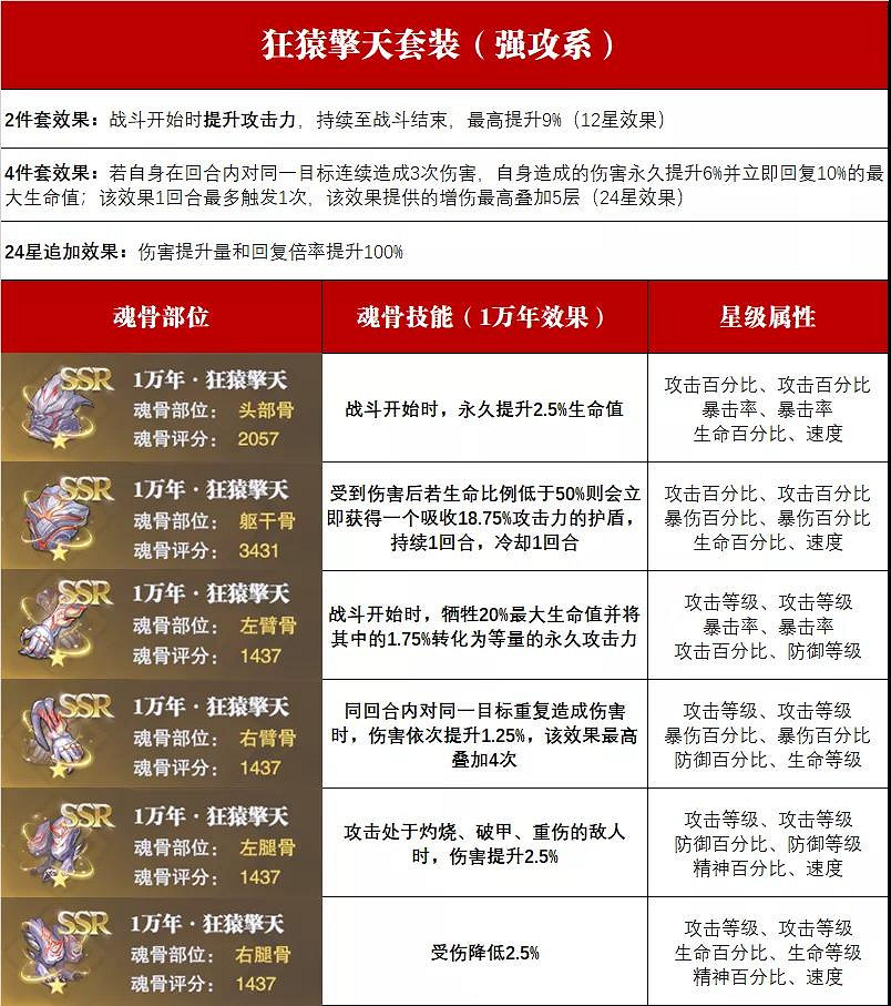 《斗羅大陸魂師對決》魂骨攻略 全魂骨搭配推薦 《斗羅大陸魂師對決》魂骨攻略 全魂骨搭配推薦