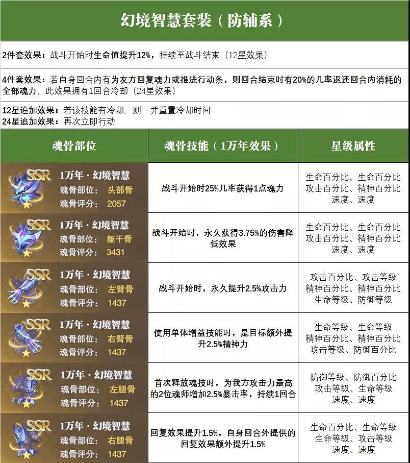 《斗羅大陸魂師對決》魂骨攻略 全魂骨搭配推薦 《斗羅大陸魂師對決》魂骨攻略 全魂骨搭配推薦