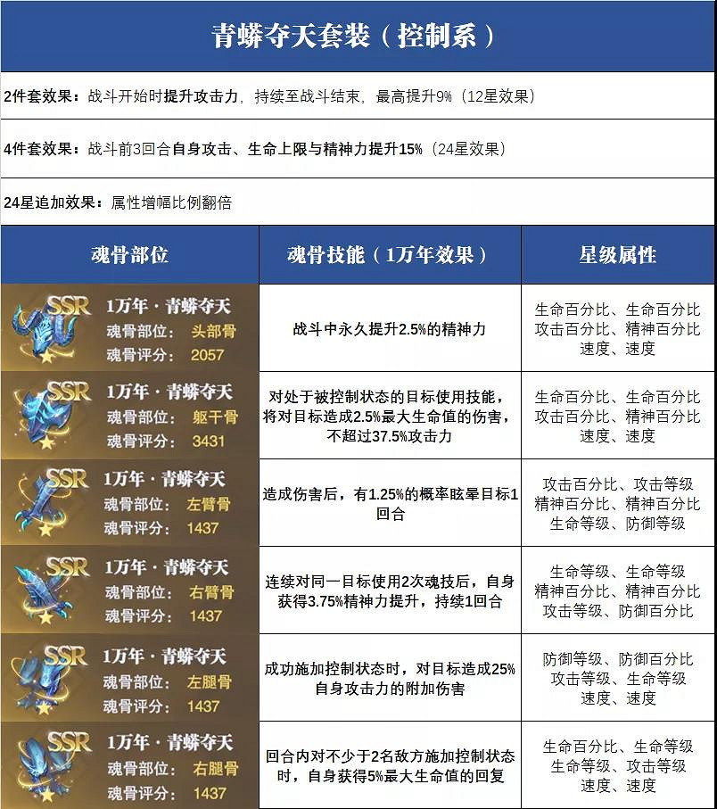 《斗羅大陸魂師對決》魂骨攻略 全魂骨搭配推薦 《斗羅大陸魂師對決》魂骨攻略 全魂骨搭配推薦