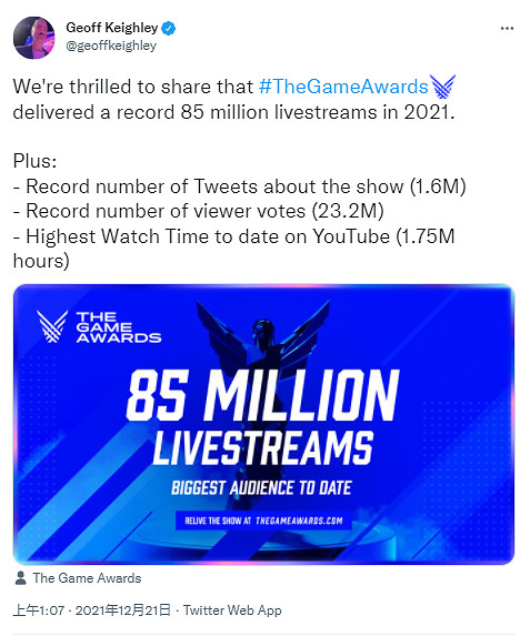 TGA2021收視創新高 直播觀看人數超8500萬