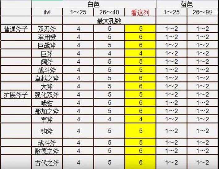 《暗黑破壞神2獄火重生》裝備如何打孔？打孔方式介紹