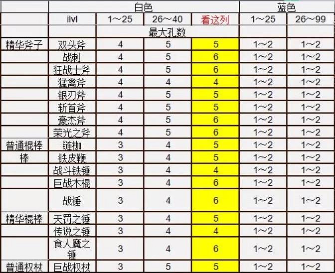 《暗黑破壞神2獄火重生》裝備如何打孔？打孔方式介紹