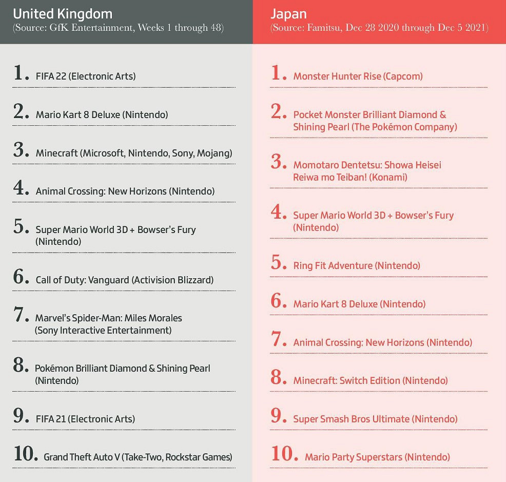2021全球遊戲報告:手遊佔52% PC佔20% 主機28% PC/主機負增長 2021全球遊戲報告:手遊佔52% PC佔20% 主機28% PC/主機負增長