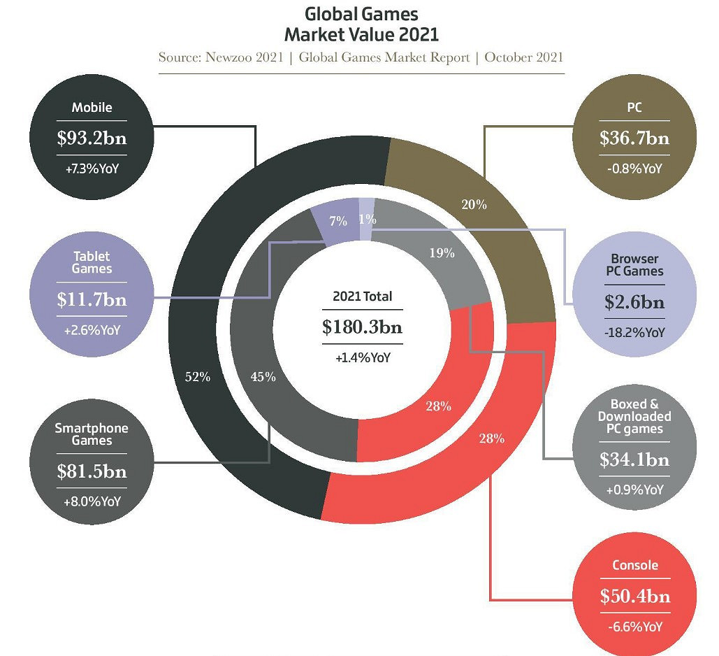 2021全球遊戲報告:手遊佔52% PC佔20% 主機28% PC/主機負增長 2021全球遊戲報告:手遊佔52% PC佔20% 主機28% PC/主機負增長