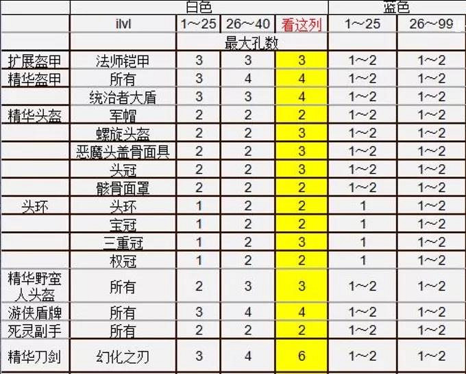 《暗黑破壞神2獄火重生》裝備如何打孔？打孔方式介紹