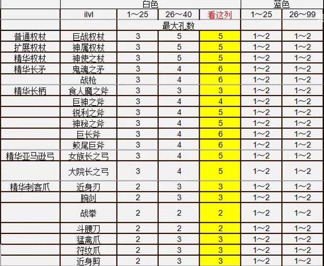 《暗黑破壞神2獄火重生》裝備如何打孔？打孔方式介紹