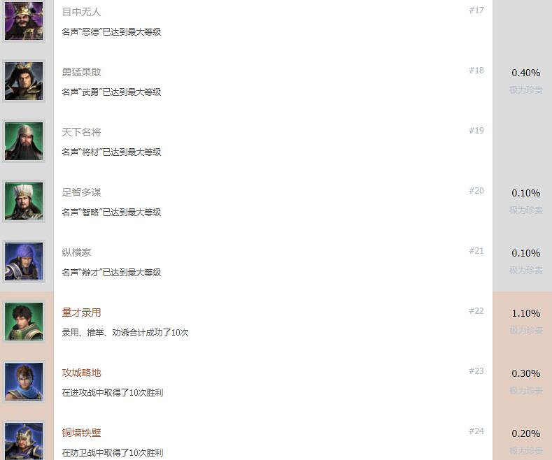 《真三國無雙8帝國》成就有哪些?全成就列表一覽 《真三國無雙8帝國》成就有哪些?全成就列表一覽