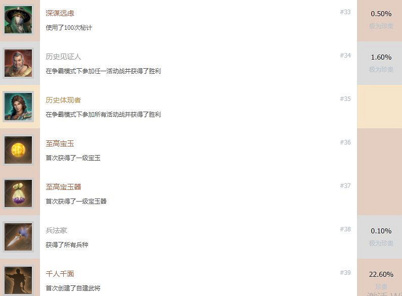 《真三國無雙8帝國》成就有哪些?全成就列表一覽 《真三國無雙8帝國》成就有哪些?全成就列表一覽