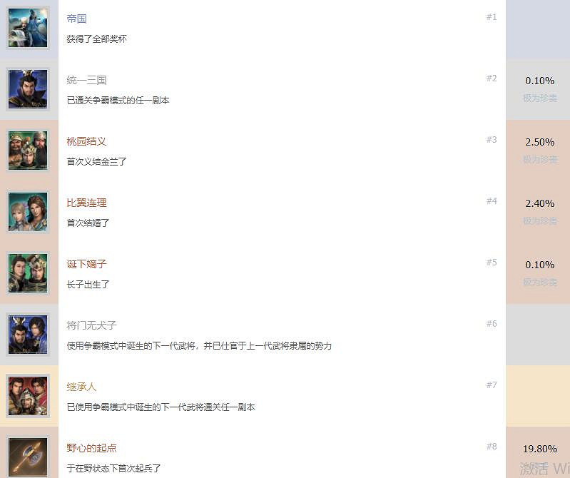 《真三國無雙8帝國》成就有哪些?全成就列表一覽 《真三國無雙8帝國》成就有哪些?全成就列表一覽