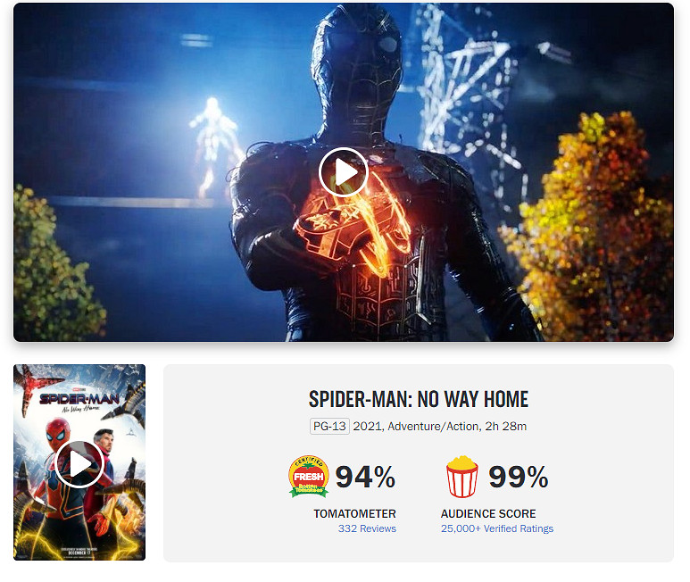 《蜘蛛人:英雄無歸》爛番茄爆米花指數99% 創歷史新高 《蜘蛛人:英雄無歸》爛番茄爆米花指數99% 創歷史新高