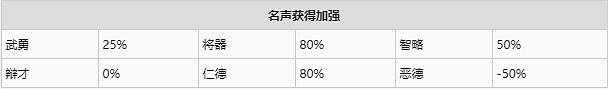 《真三國無雙8帝國》什麽稱號好用?好用的稱號介紹 《真三國無雙8帝國》什麽稱號好用?好用的稱號介紹