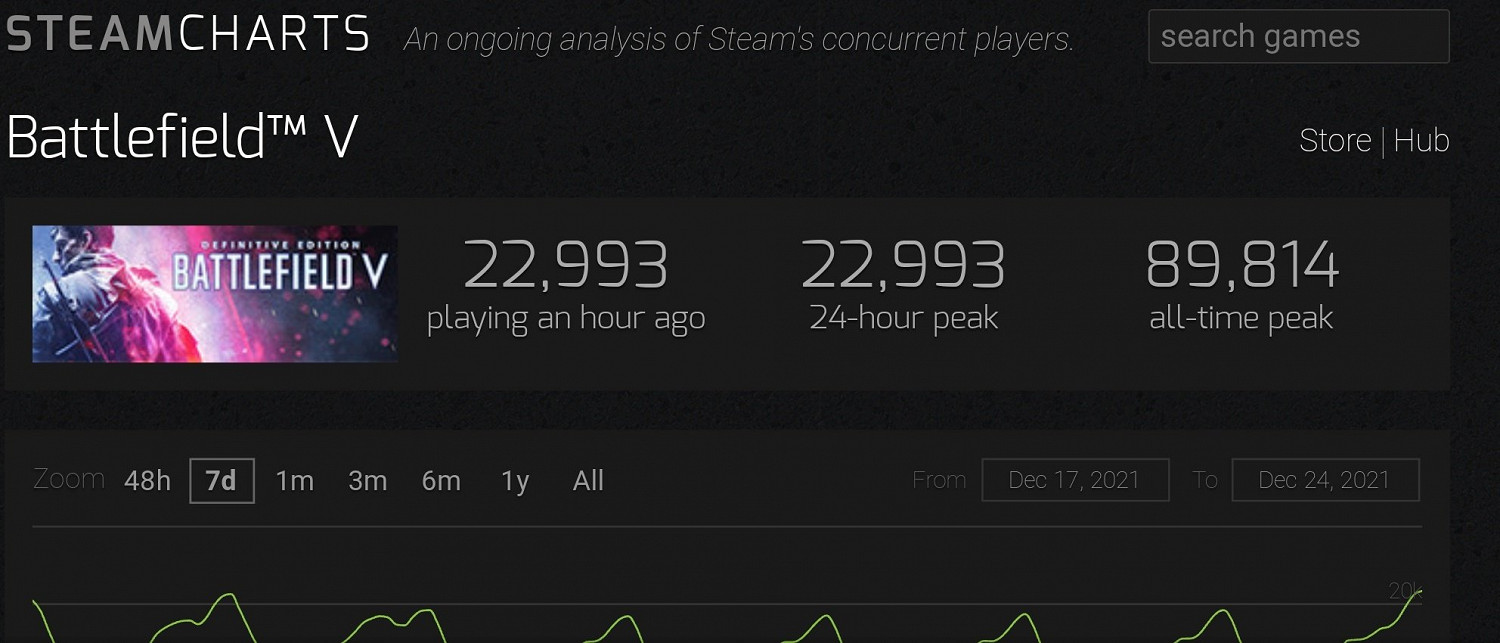 二戰老兵回歸《戰地風雲5》Steam線上人數超過《戰地風雲2042》 二戰老兵回歸《戰地風雲5》Steam線上人數超過《戰地風雲2042》