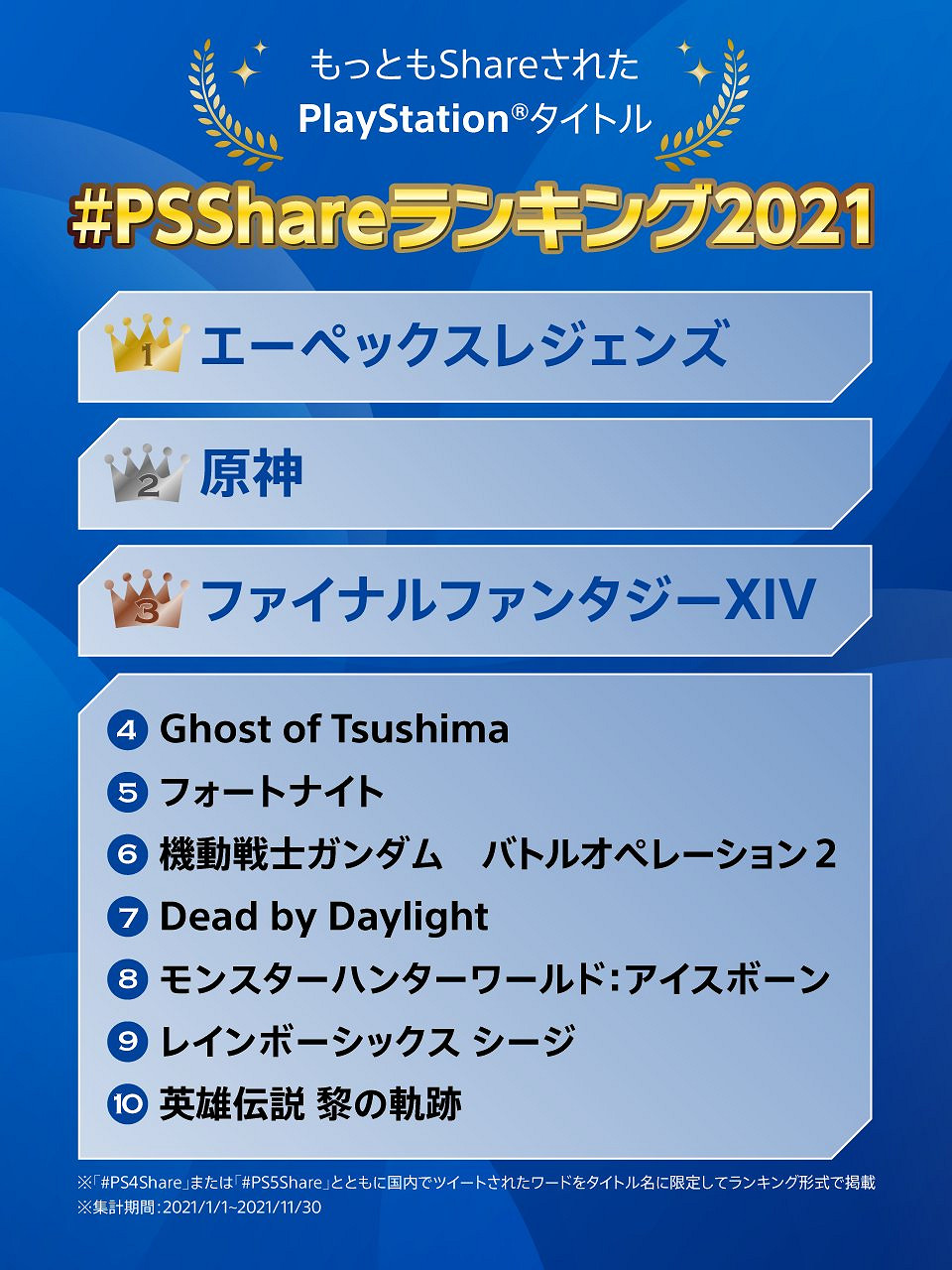 2021 PS Share日本中國十大遊戲 《Apex英雄》登頂 2021 PS Share日本中國十大遊戲 《Apex英雄》登頂