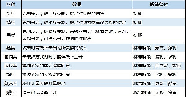 《真三國無雙8帝國》有哪些兵種?各兵種效果一覽 《真三國無雙8帝國》有哪些兵種?各兵種效果一覽