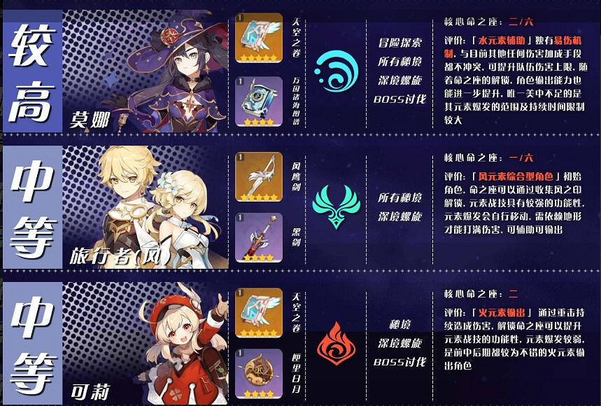 《原神》角色培養優先度推薦 角色選擇哪些培養？