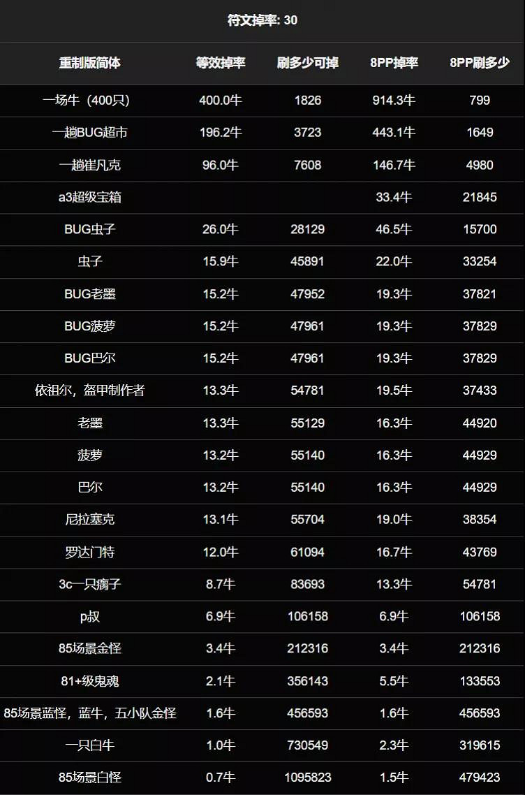 《暗黑破壞神2獄火重生》裝備掉率高嗎?裝備掉率介紹 《暗黑破壞神2獄火重生》裝備掉率高嗎?裝備掉率介紹