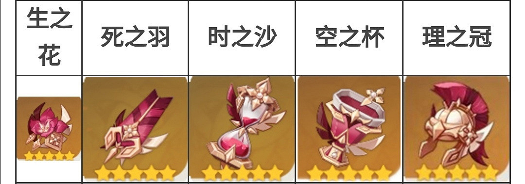 《原神》新人聖遺物怎麽搭配 新人聖遺物推薦