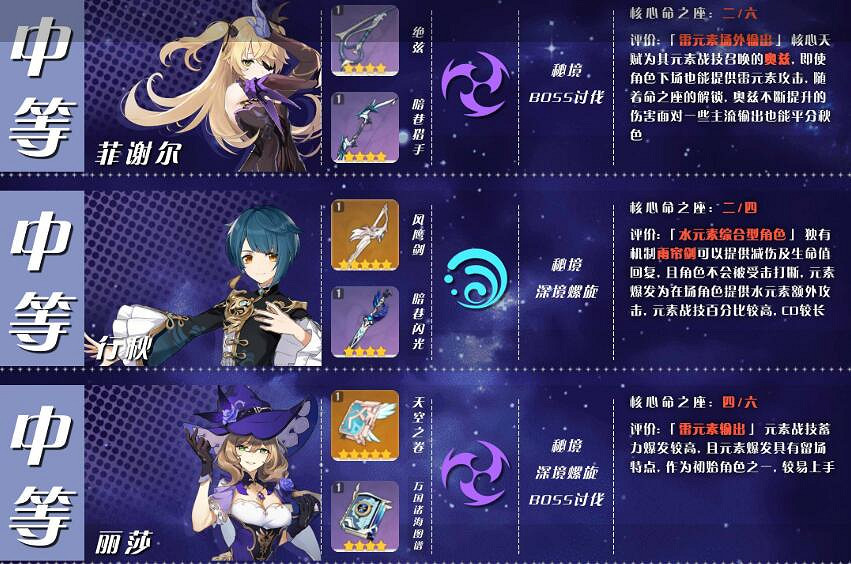 《原神》角色培養優先度推薦 角色選擇哪些培養？