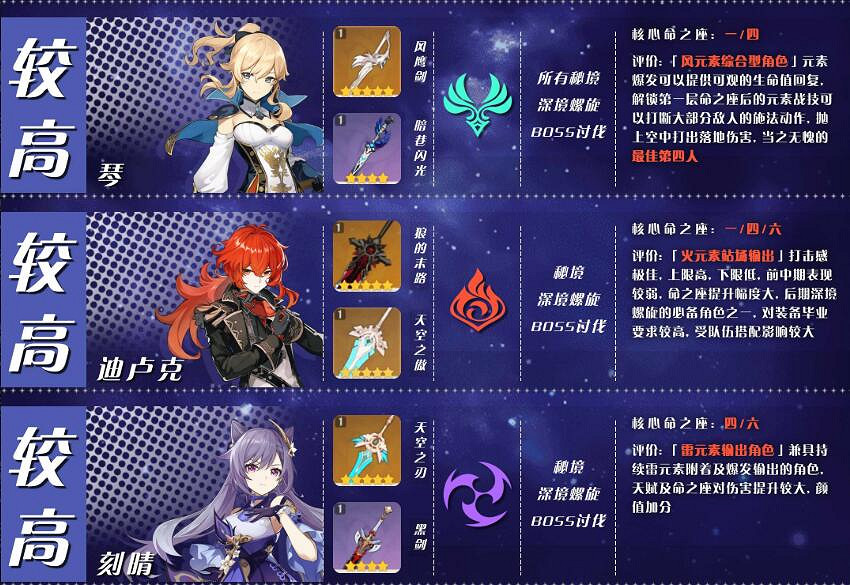 《原神》角色培養優先度推薦 角色選擇哪些培養？