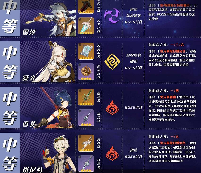 《原神》角色培養優先度推薦 角色選擇哪些培養？