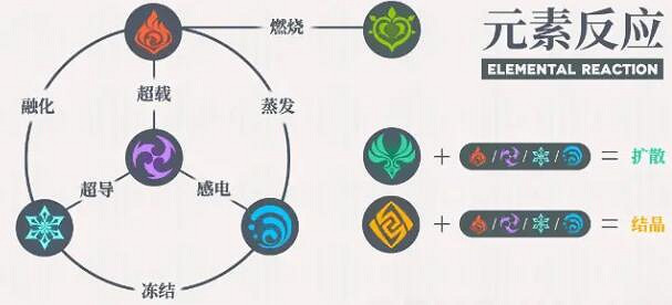 《原神》元素反應能暴擊嗎?元素反應玩法攻略 《原神》元素反應能暴擊嗎?元素反應玩法攻略