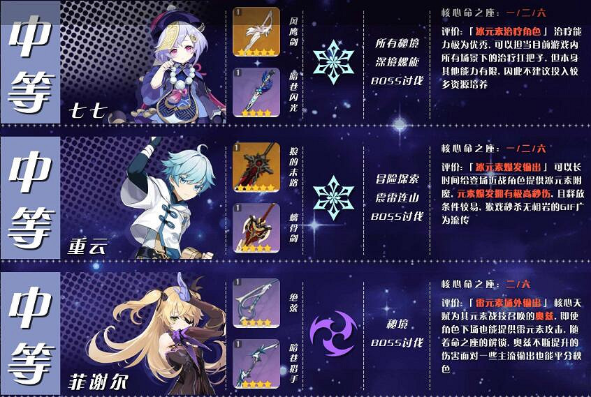 《原神》角色培養優先度推薦 角色選擇哪些培養？