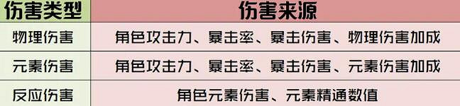 《原神》傷害組成有哪些？傷害類型介紹