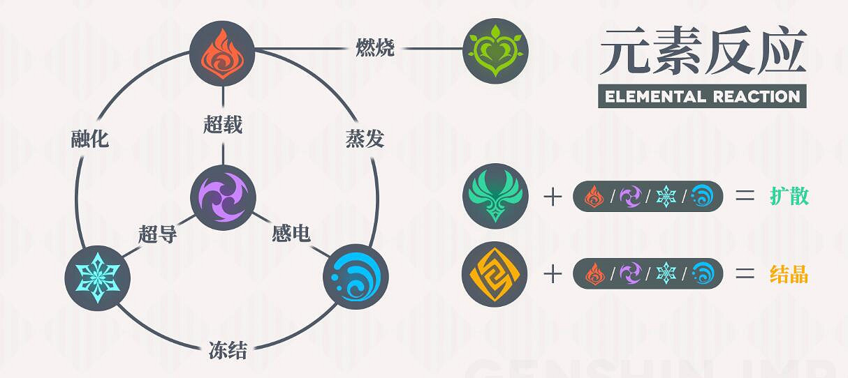 《原神》元素反應圖機制分析 元素反應搭配指南