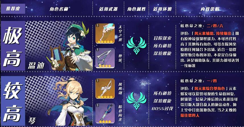 《原神》角色培養優先度推薦 角色選擇哪些培養？