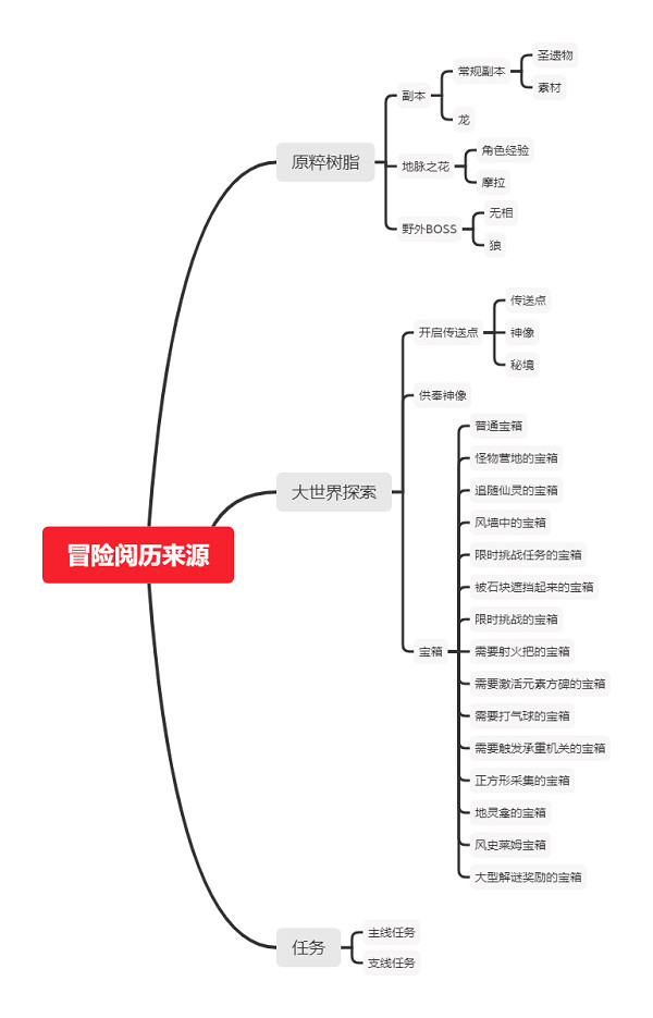 《原神》寶箱分布及刷法技巧分享 寶箱怎麽刷？