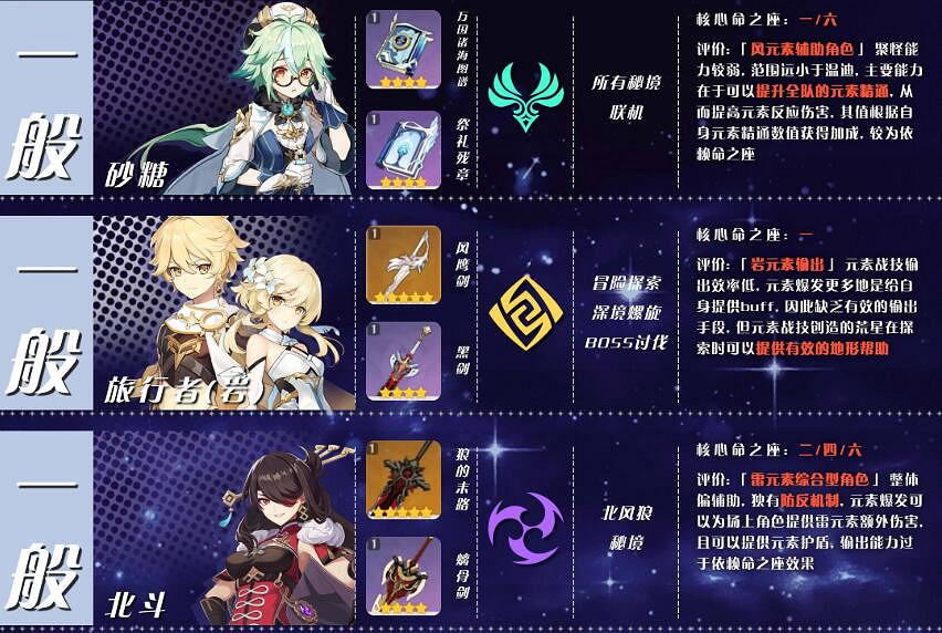 《原神》角色培養優先度推薦 角色選擇哪些培養？