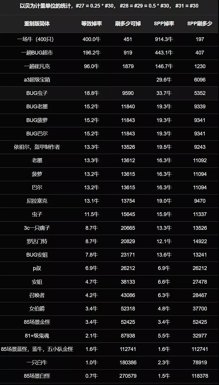 《暗黑破壞神2獄火重生》裝備掉率高嗎?裝備掉率介紹 《暗黑破壞神2獄火重生》裝備掉率高嗎?裝備掉率介紹