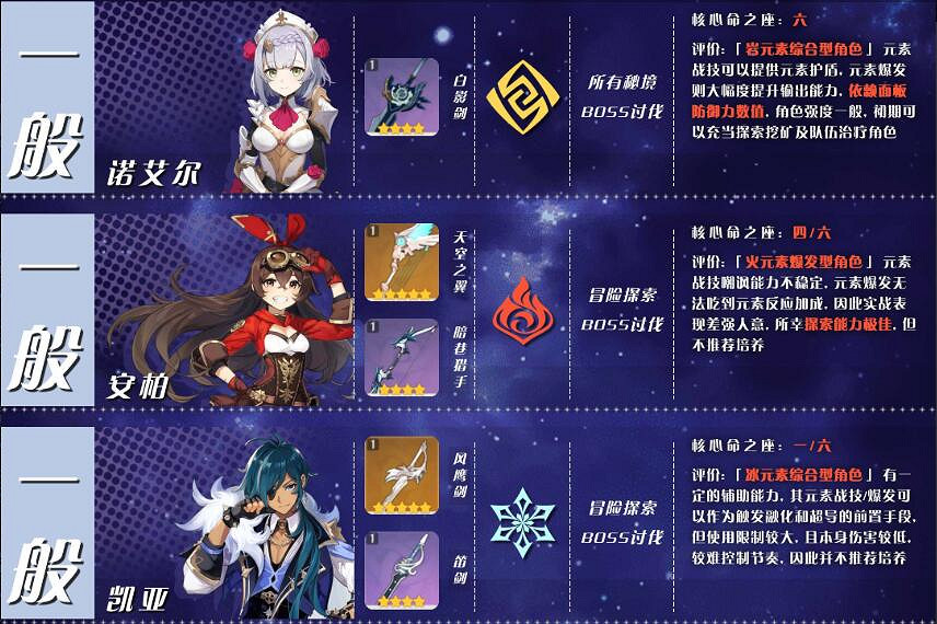 《原神》角色培養優先度推薦 角色選擇哪些培養？