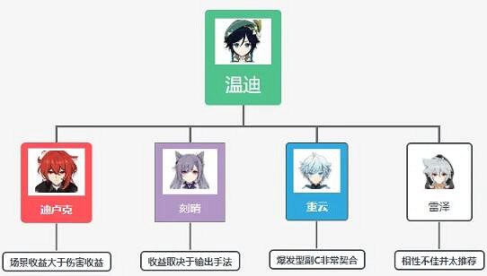 《原神》溫迪輔助帶什麽?溫迪輔助聖遺物推薦 《原神》溫迪輔助帶什麽?溫迪輔助聖遺物推薦