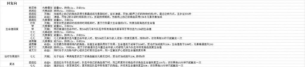 《原神》輔助角色有哪些？輔助能力對應角色一覽