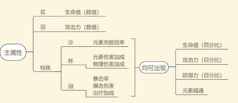 《原神》屬性怎麽堆？屬性強化攻略