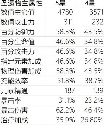 《原神》屬性怎麽堆？屬性強化攻略