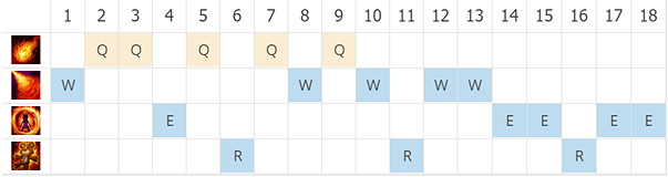 《英雄聯盟》新版本中單安妮怎麽玩？新版本中單安妮玩法推薦