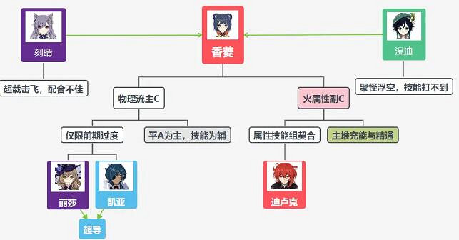 《原神》香菱值得培養嗎？香菱定位分析