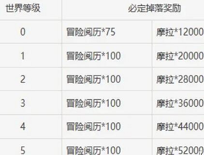 《原神》元素烘爐獎勵怎麽樣？元素烘爐收益一覽