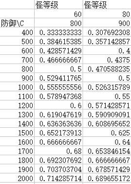 《原神》防禦力怎麽計算？防禦力計算公式解析