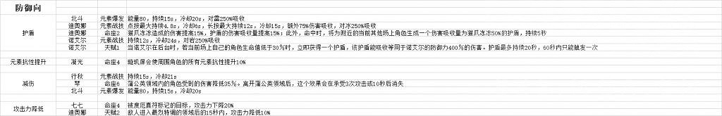 《原神》輔助角色有哪些？輔助能力對應角色一覽