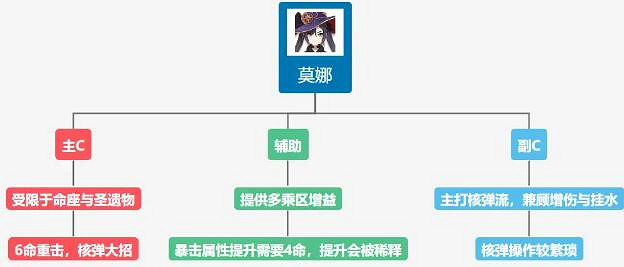 《原神》莫娜怎麽培養?莫娜培養攻略 《原神》莫娜怎麽培養?莫娜培養攻略