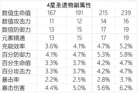 《原神》屬性怎麽堆？屬性強化攻略