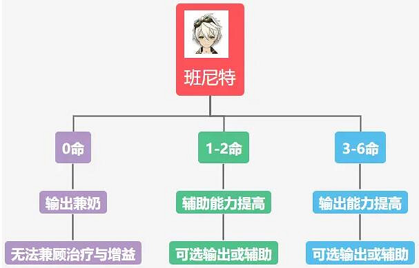 《原神》班尼特能練嗎?班尼特命之座培養方法 《原神》班尼特能練嗎?班尼特命之座培養方法