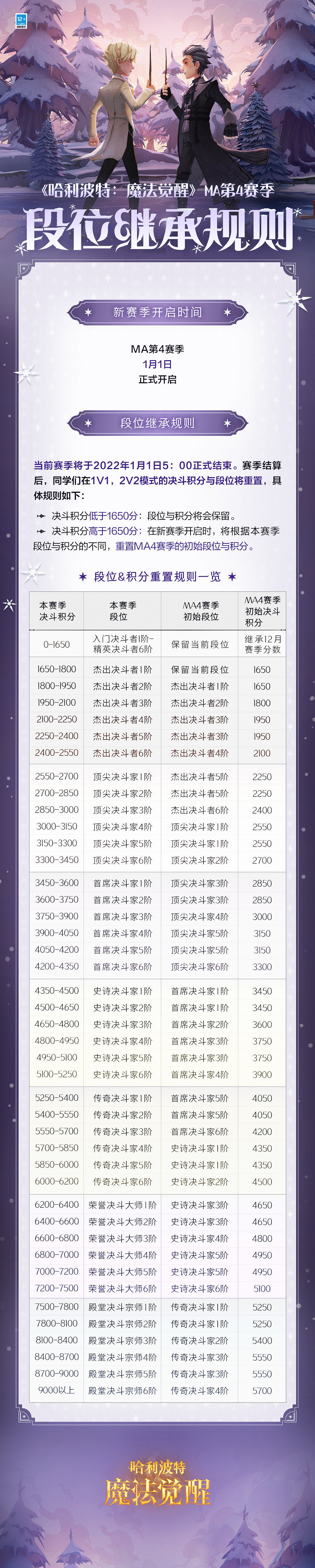 《哈利波特》MA4賽季段位繼承怎麽樣 MA4賽季段位繼承一覽 《哈利波特》MA4賽季段位繼承怎麽樣 MA4賽季段位繼承一覽