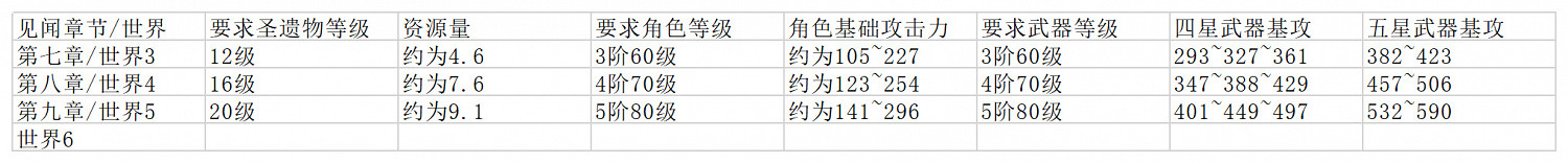 《原神》什麽時候升暴擊？暴擊提升時機分析