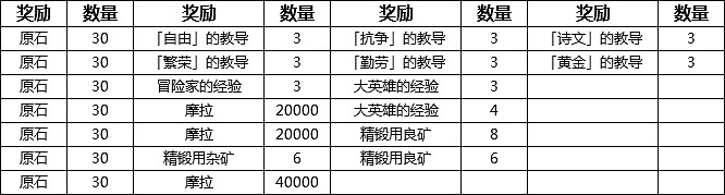 《原神》百貨奇貨獎勵有什麽 百貨奇貨全獎勵一覽