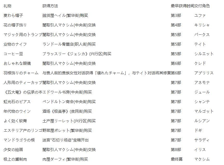 《伊蘇9》好感度道具有哪些?好感度禮物道具位置一覽 《伊蘇9》好感度道具有哪些?好感度禮物道具位置一覽